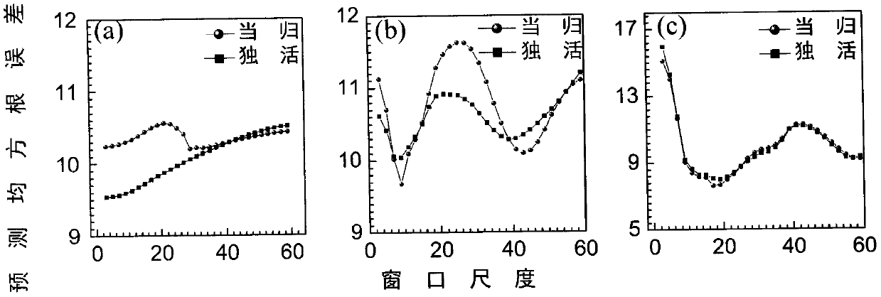 Binary adulterate angelica sinensis quantitative analysis method based on near infrared spectrum and chemometrics