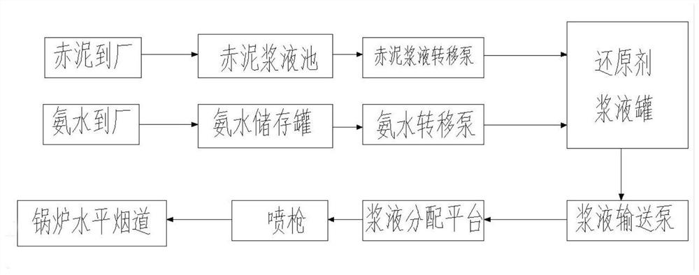 Red mud harmless treatment system based on circulating fluidized bed boiler and its working method