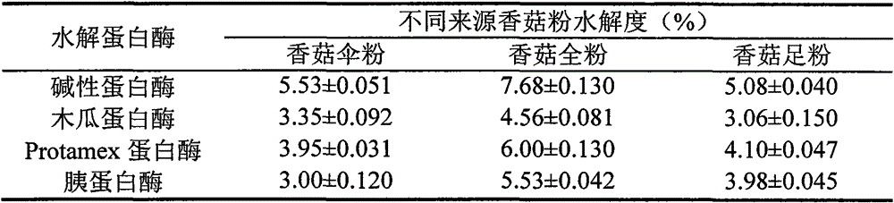 Preparation of a bioactive peptide from shiitake mushroom