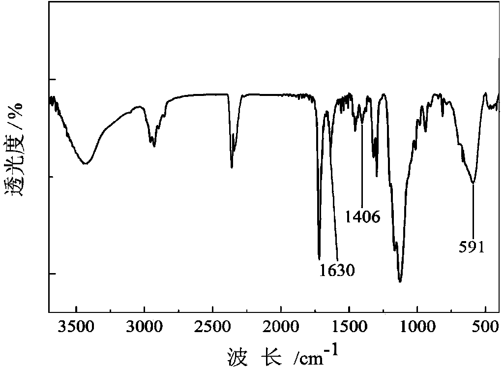 Method for preparing magnetic nano-composites and removing phenols pollutants in water