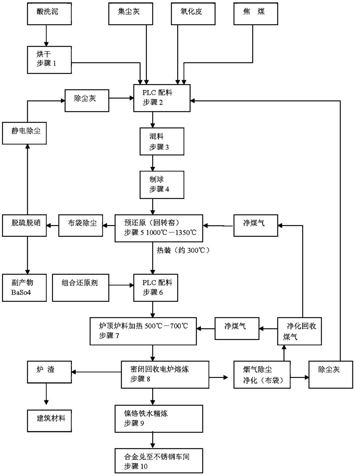 Metallurgical chemical solid waste recycling system and method thereof