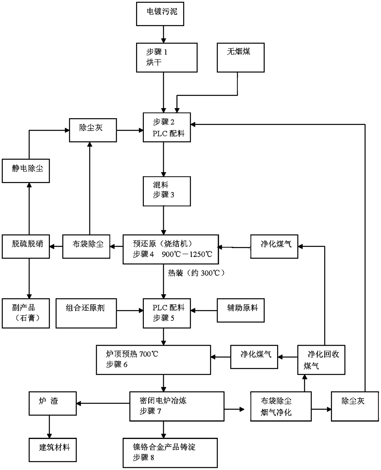 Metallurgical chemical solid waste recycling system and method thereof