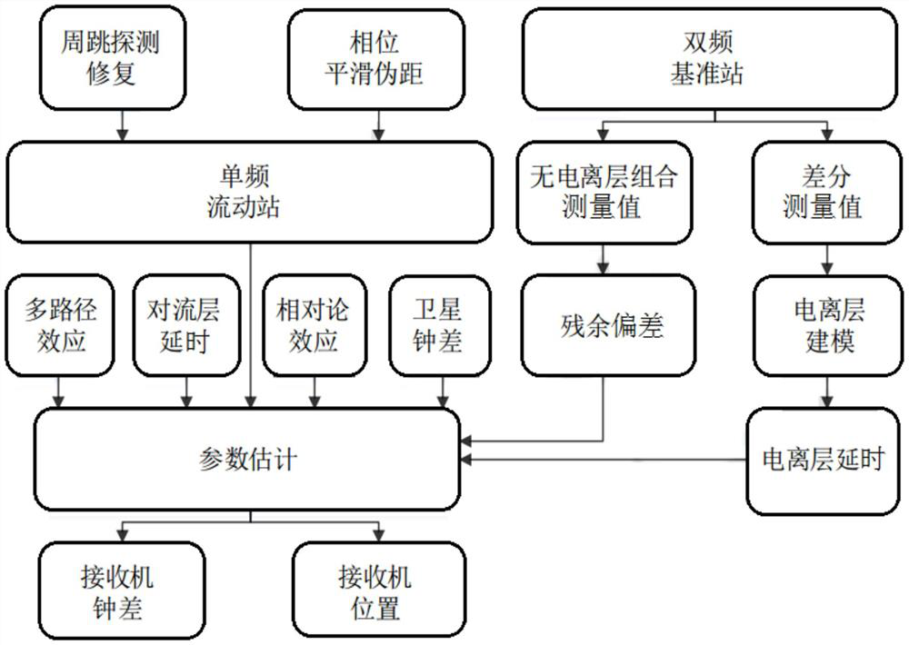 Single-frequency precise global positioning system for block ionosphere modeling correction