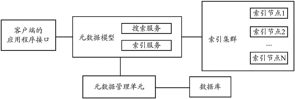 Metadata model-based search method and search device based on metadata model