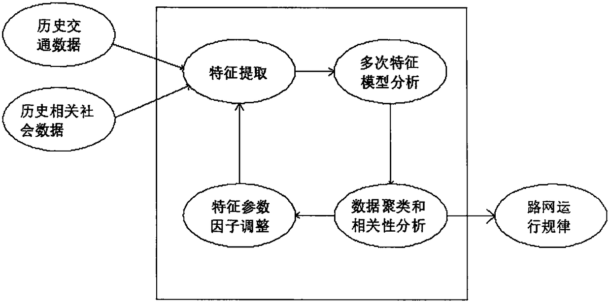 Road network operation knowledge database construction method based on artificial intelligence technology