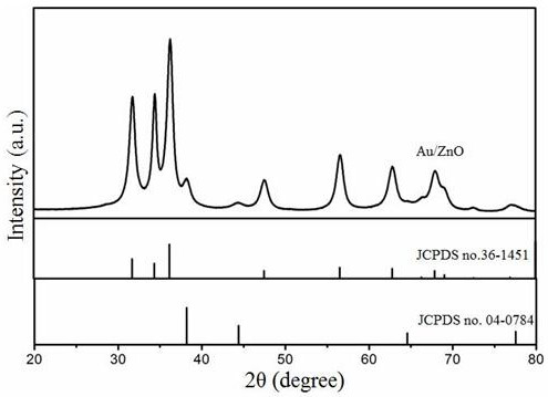 A method for preparing highly active gold/zinc oxide composite nanoclusters in one pot at room temperature