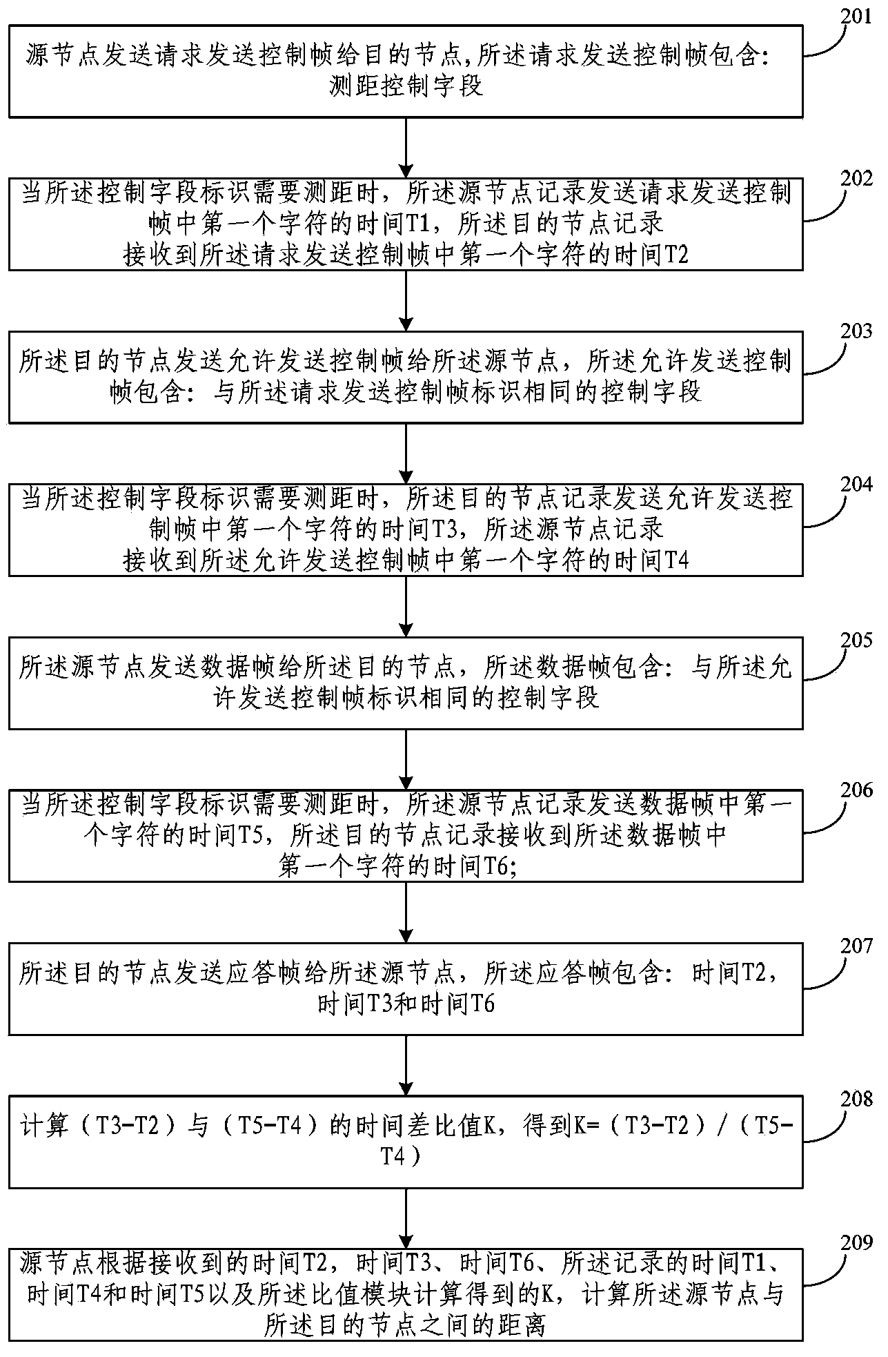 Ranging method and device