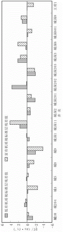 Standardization method of well logging curves in oil and gas shale formations