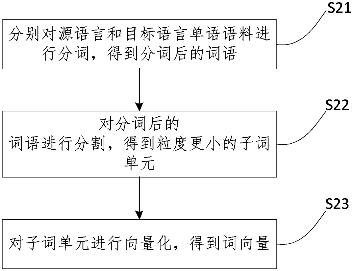 A method and device for training a translation model