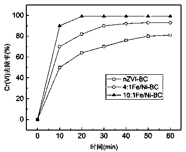 Method for removing hexavalent chromium in water by using biochar-loaded nanometer iron-nickel composite material