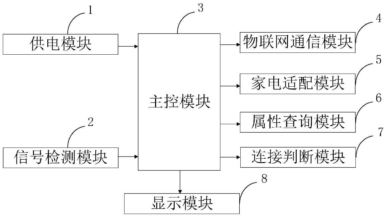 Internet of Things function detecting system and method for Internet of Things household appliances