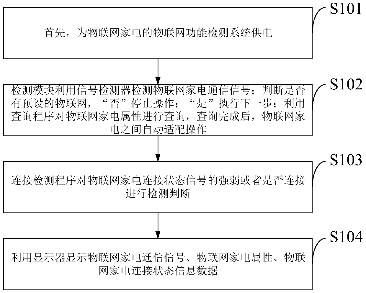 Internet of Things function detecting system and method for Internet of Things household appliances