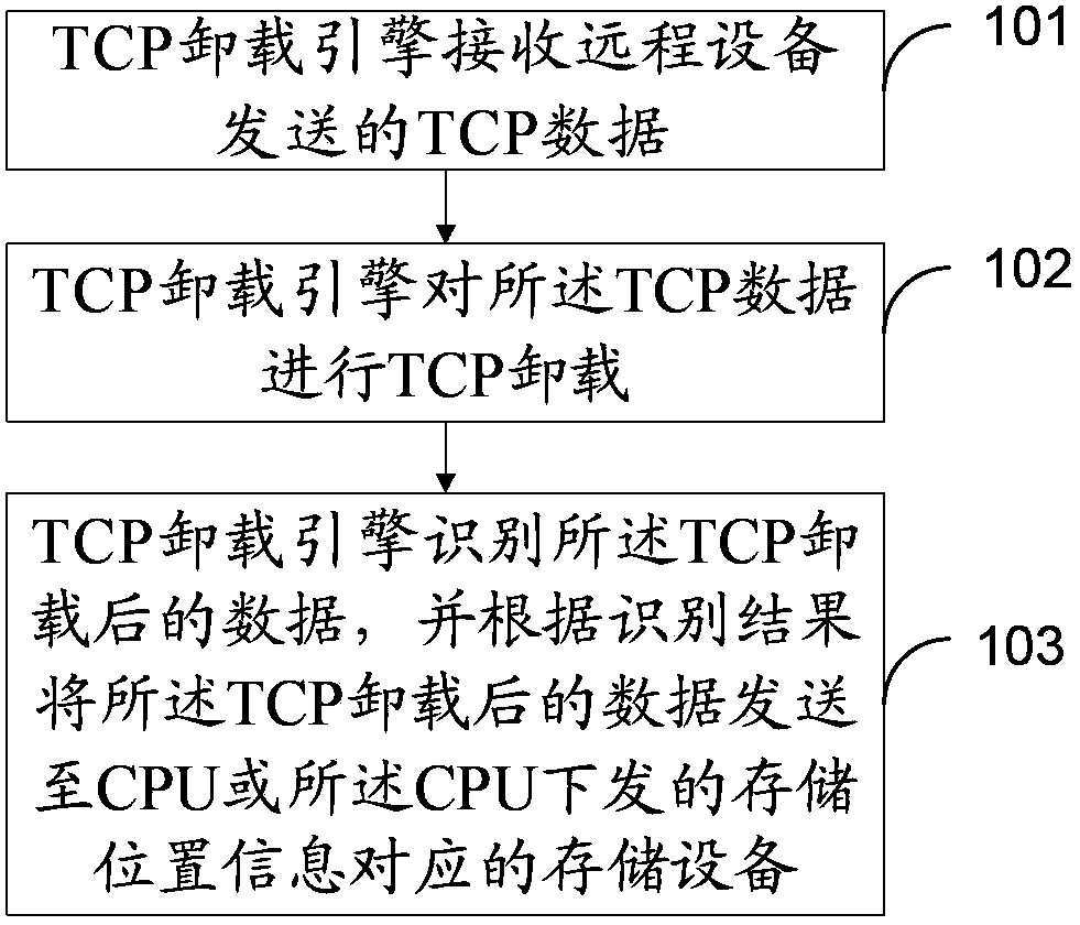 TCP (transmission control protocol) data transmission method and TCP unloading engine and system
