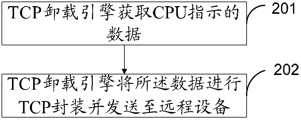 TCP (transmission control protocol) data transmission method and TCP unloading engine and system
