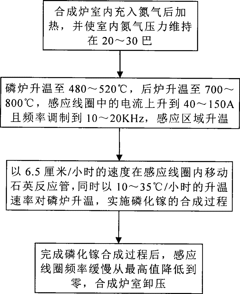 Method for synthesizing gallium phosphide polycrystal