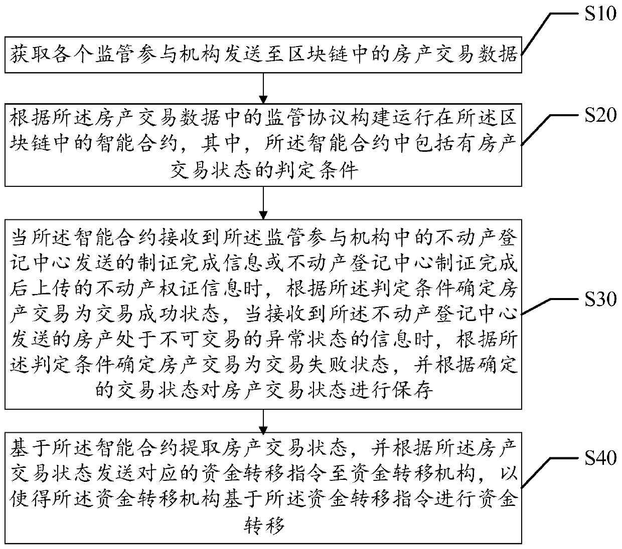 Real estate transaction supervision method, device and equipment based on block chain and storage medium
