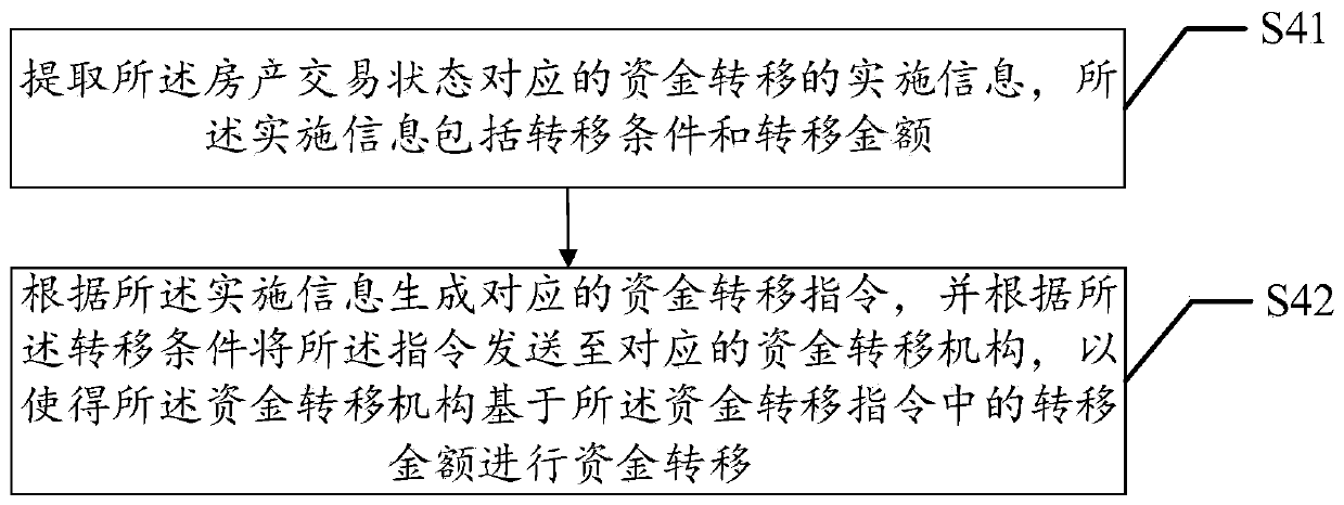 Real estate transaction supervision method, device and equipment based on block chain and storage medium
