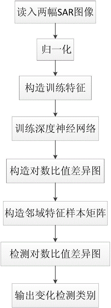 Depth learning and SIFT feature-based SAR image change detection method