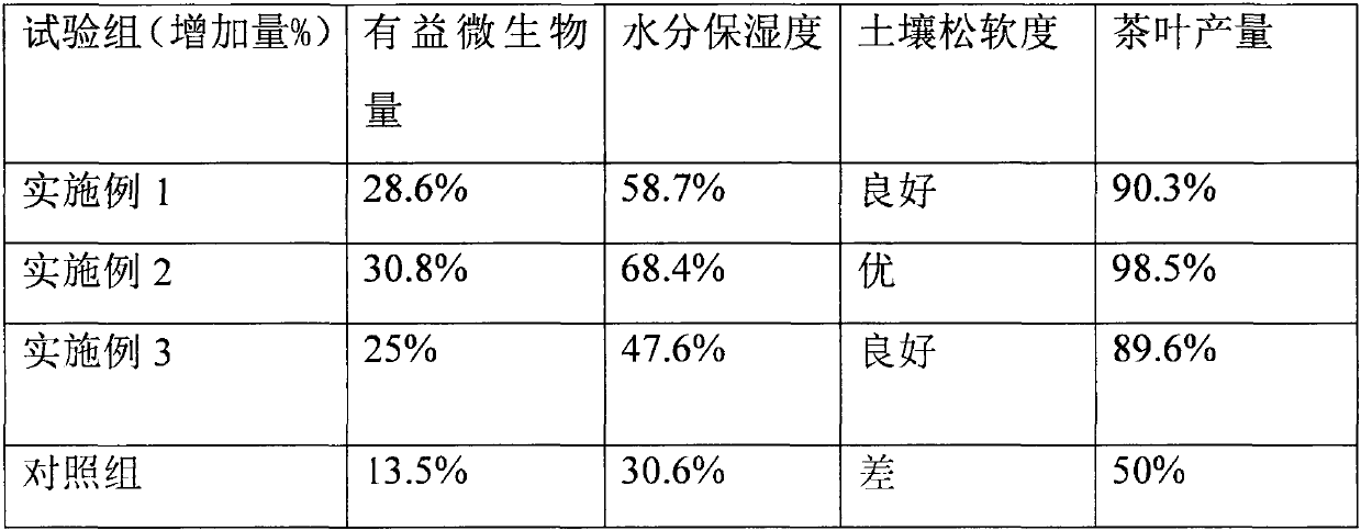 Soil remediation agent with tea heavy metal content reducing function and use method of soil remediation agent