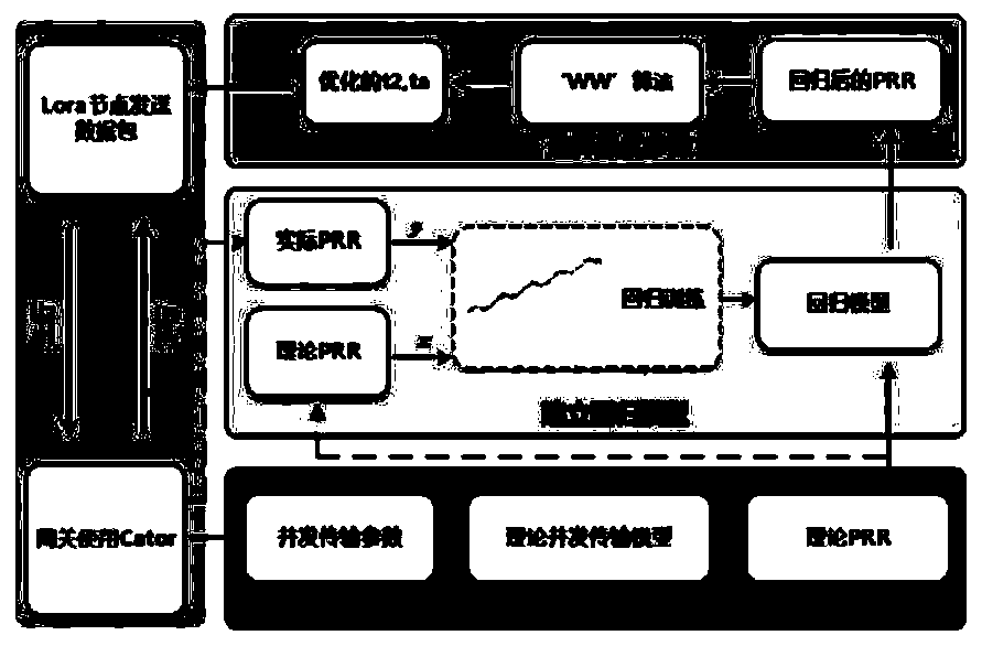 Lora wireless network and parameter optimization and transmission method and device thereof