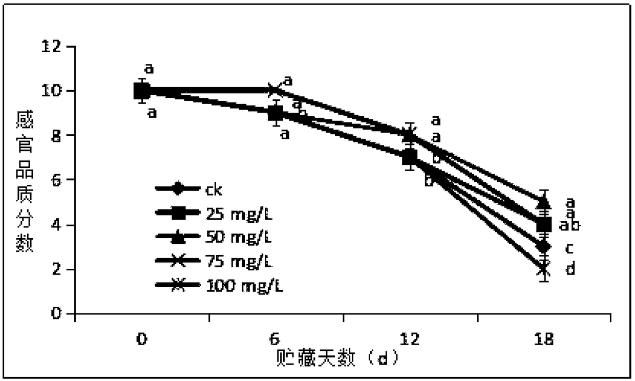 Chlorine dioxide fresh keeping method of allium mongolicum regel