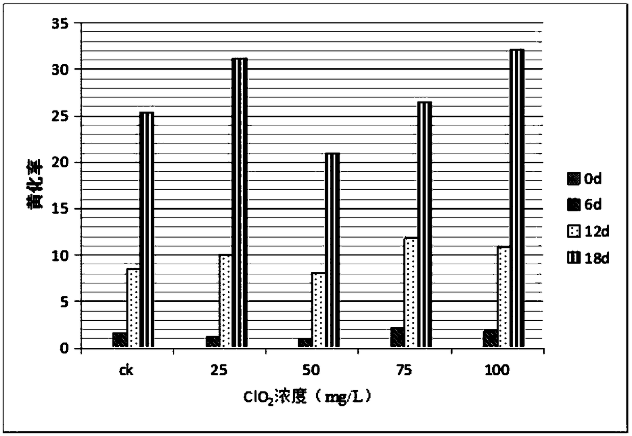 Chlorine dioxide fresh keeping method of allium mongolicum regel