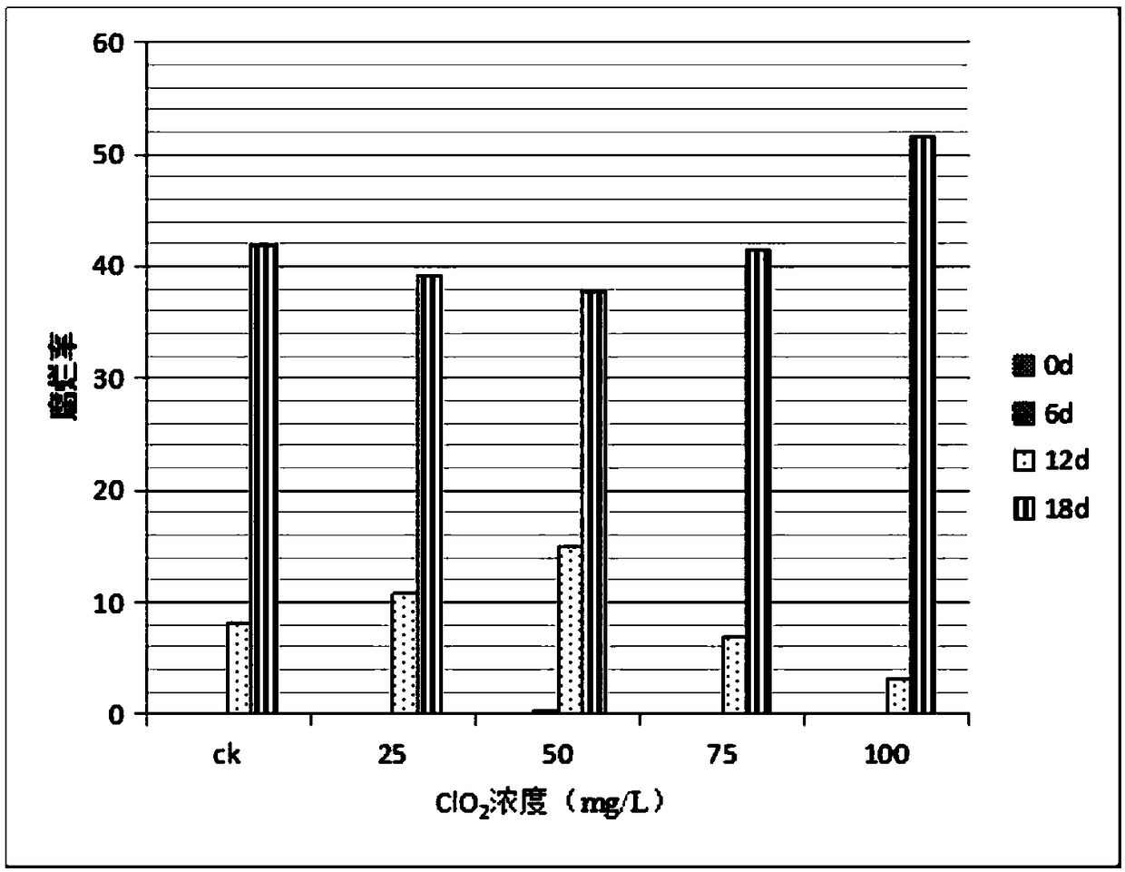 Chlorine dioxide fresh keeping method of allium mongolicum regel