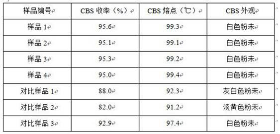 Preparation method of rubber accelerator CBS