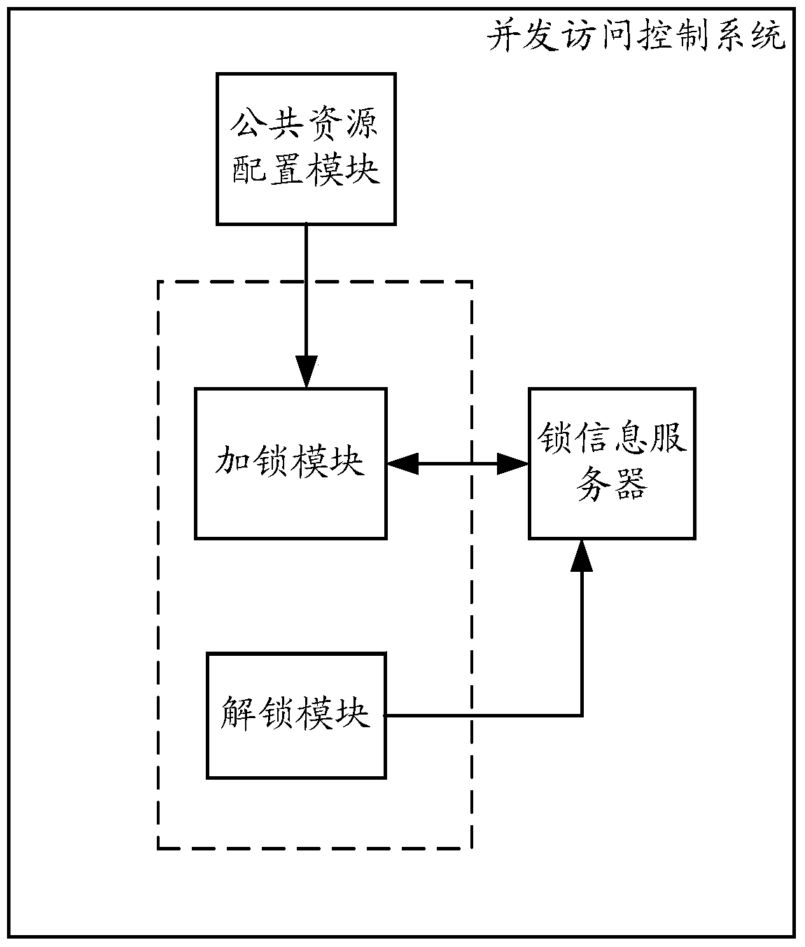 A method and system for concurrent access control