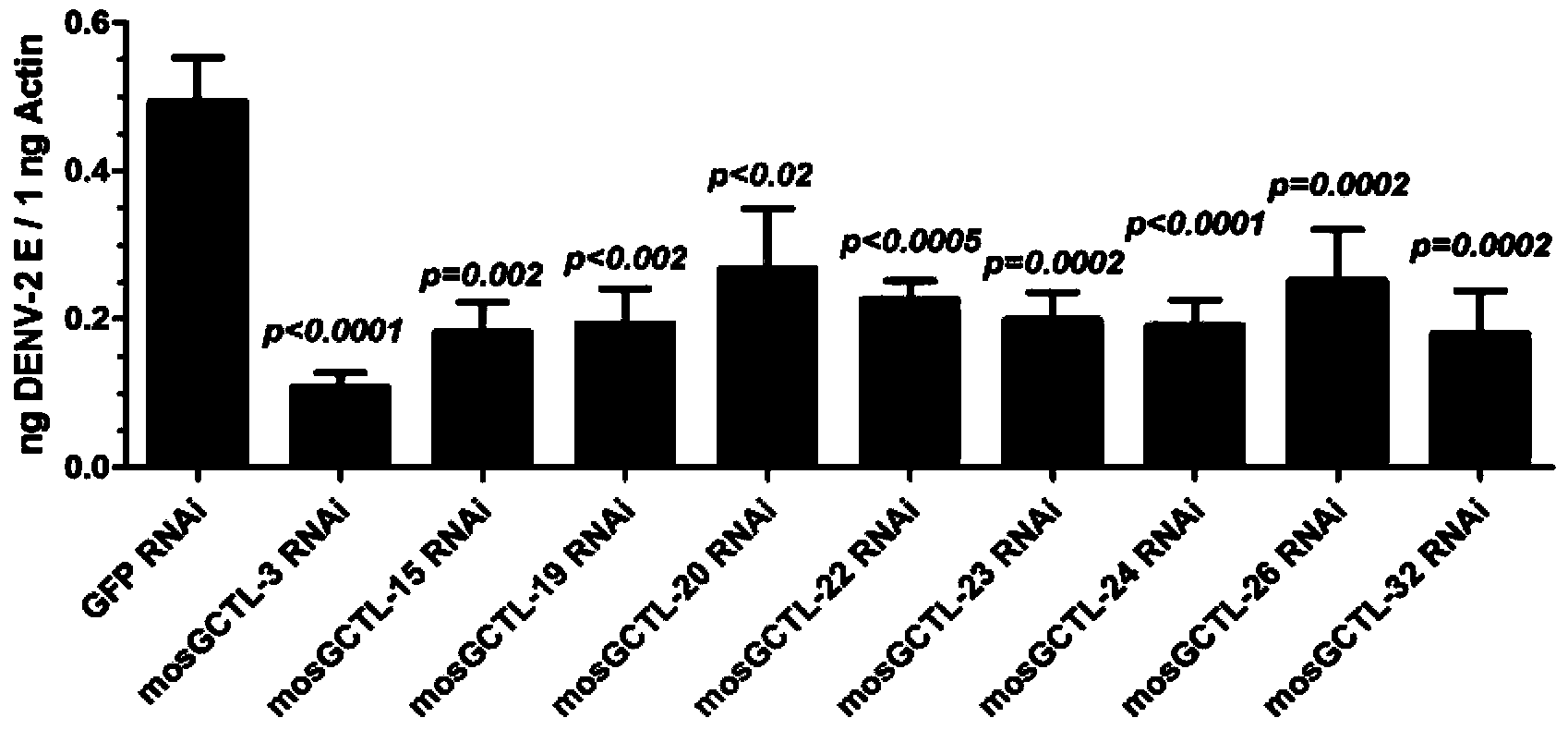 Vaccine for preventing and/or treating dengue fever