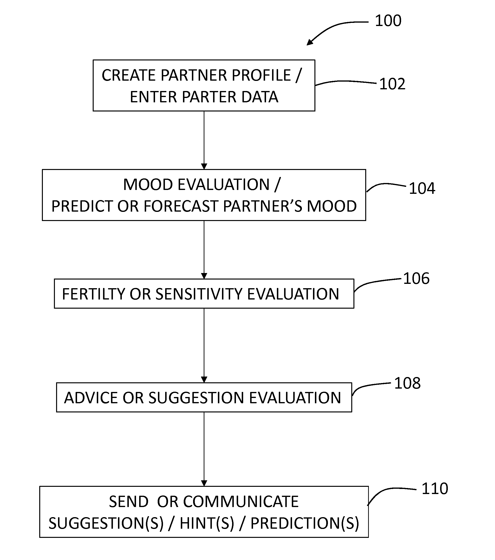 System and Method for Predicting and Communicating Data Relating to a Partner's Mood and Sensitivity