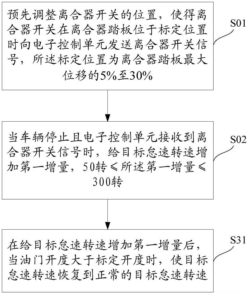 Auxiliary staring control method and system