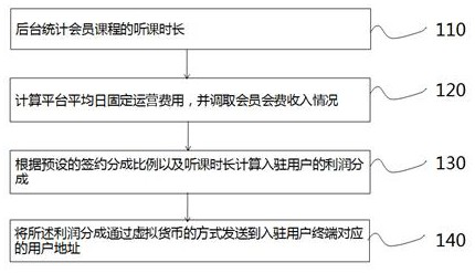 Knowledge payment platform division method and system, terminal and storage medium