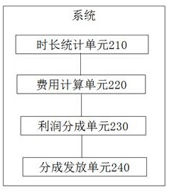 Knowledge payment platform division method and system, terminal and storage medium