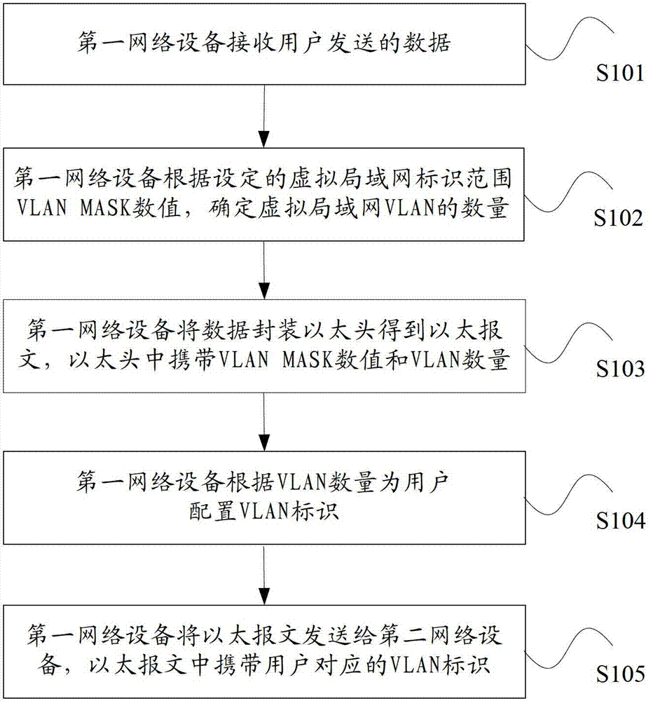 Method and network equipment for realizing isolated multi-user virtual local area network