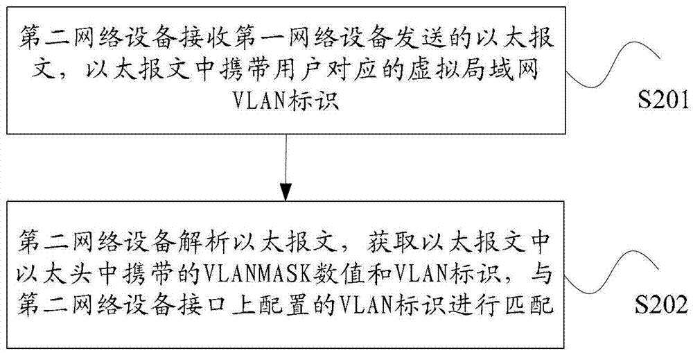 Method and network equipment for realizing isolated multi-user virtual local area network