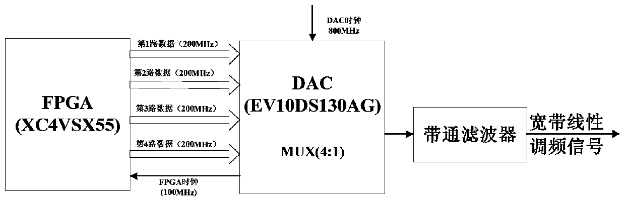A real-time generation method of broadband chirp signal based on fpga and dac