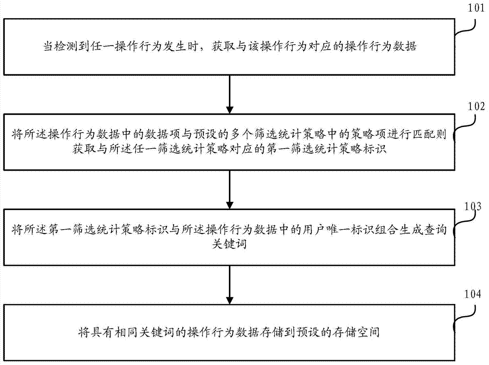 A method and device for collecting user behavior data