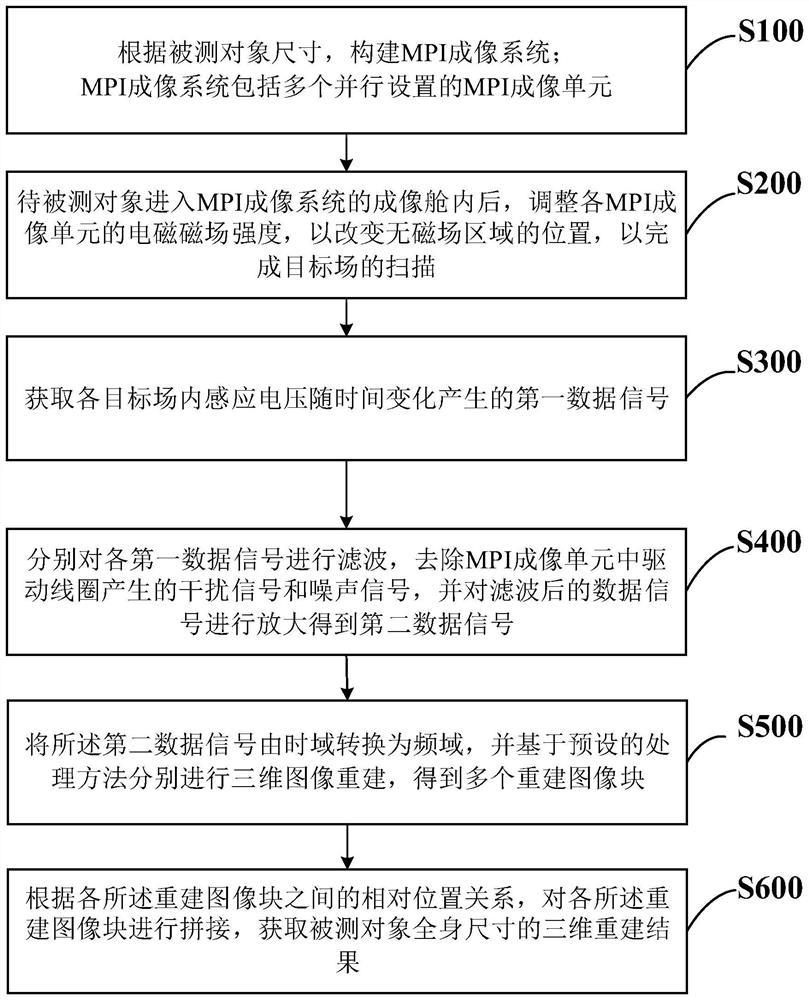 Whole-body-oriented three-dimensional magnetic particle imaging method, system and equipment