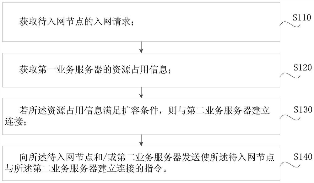 Network node access control method, electronic device, network system and storage medium