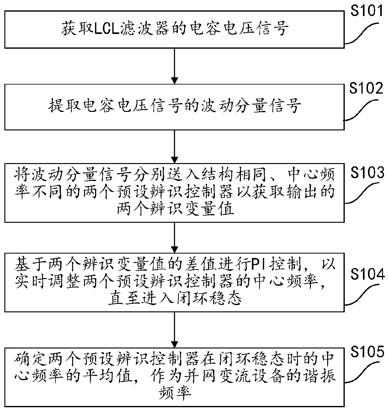 Resonant frequency identification method and device for grid-connected converter equipment, equipment and medium