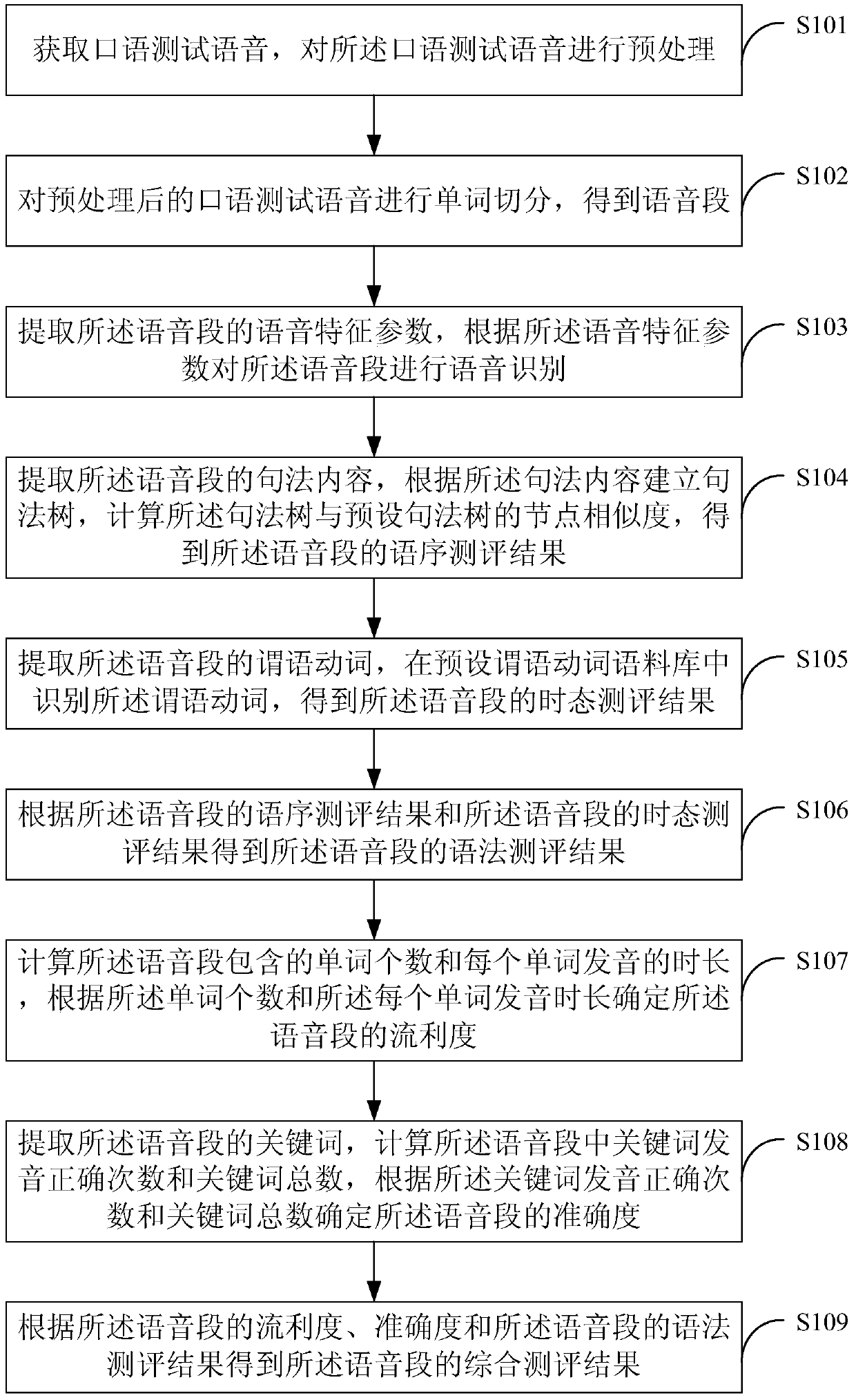 A method and system for oral evaluation based on grammar analysis