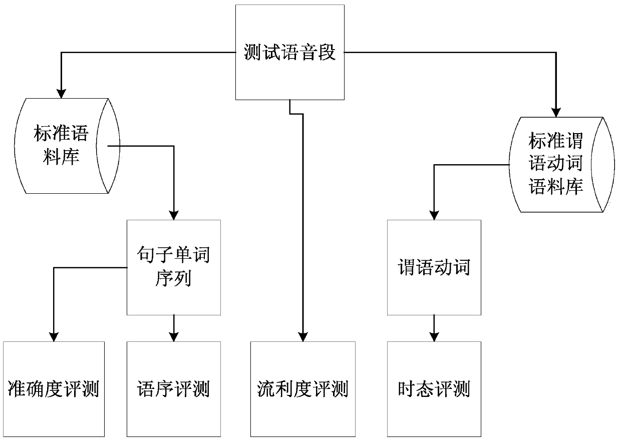 A method and system for oral evaluation based on grammar analysis