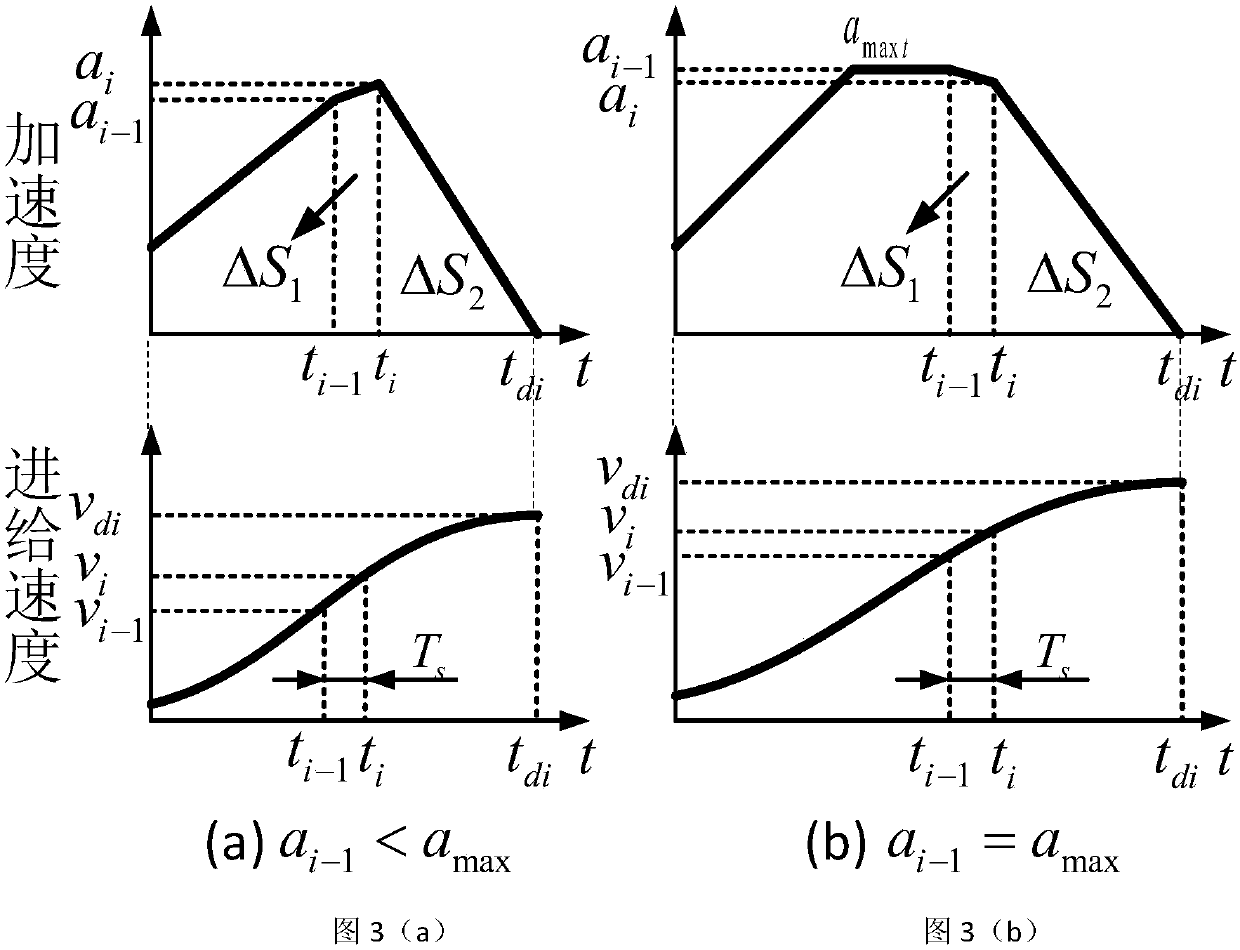 NURBS curve bi-directional adaptive interpolation algorithm based on S-curve acceleration and deceleration algorithm