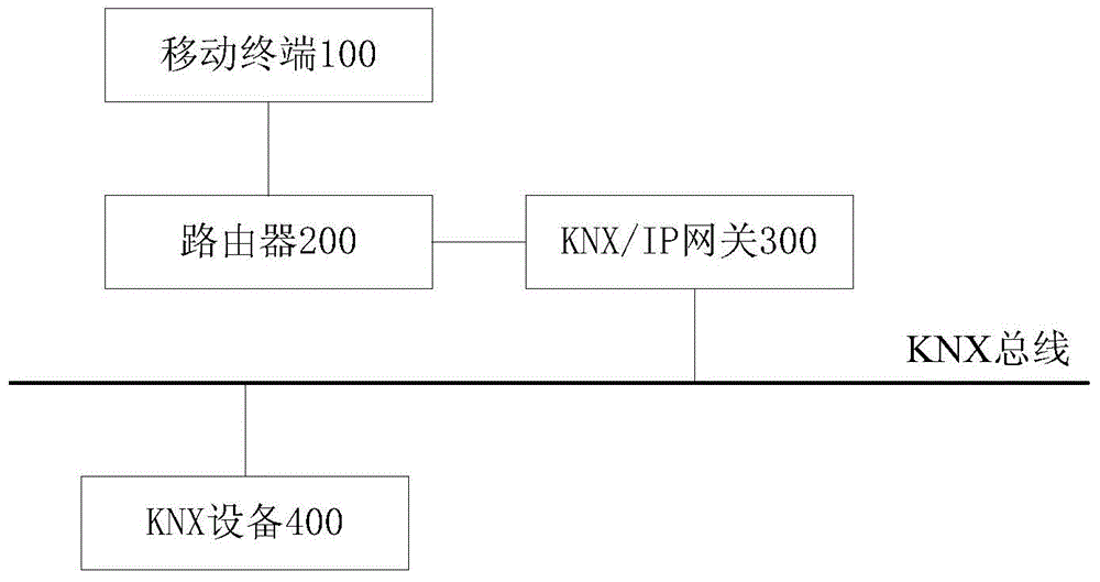 KNX control system and KNX/IP gateway