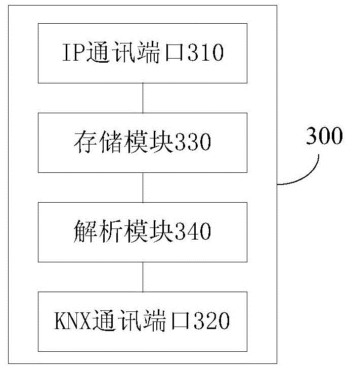 KNX control system and KNX/IP gateway