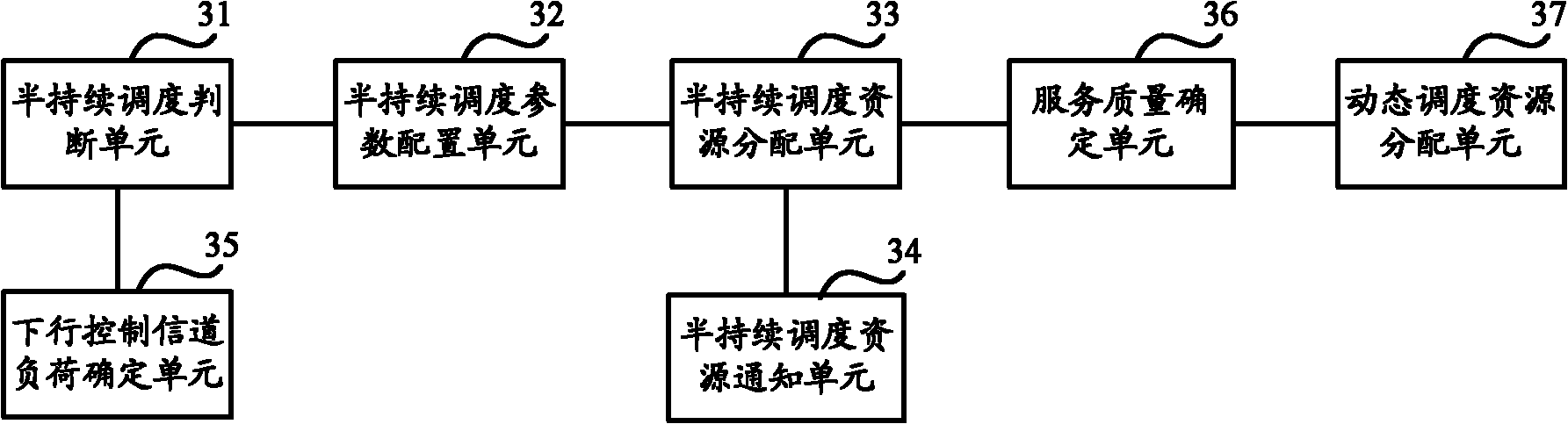 Resource scheduling method and device and base station