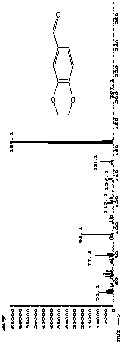 Method used for simultaneous measurement of vanillin, methyl vanillin, and ethyl vanillin in food