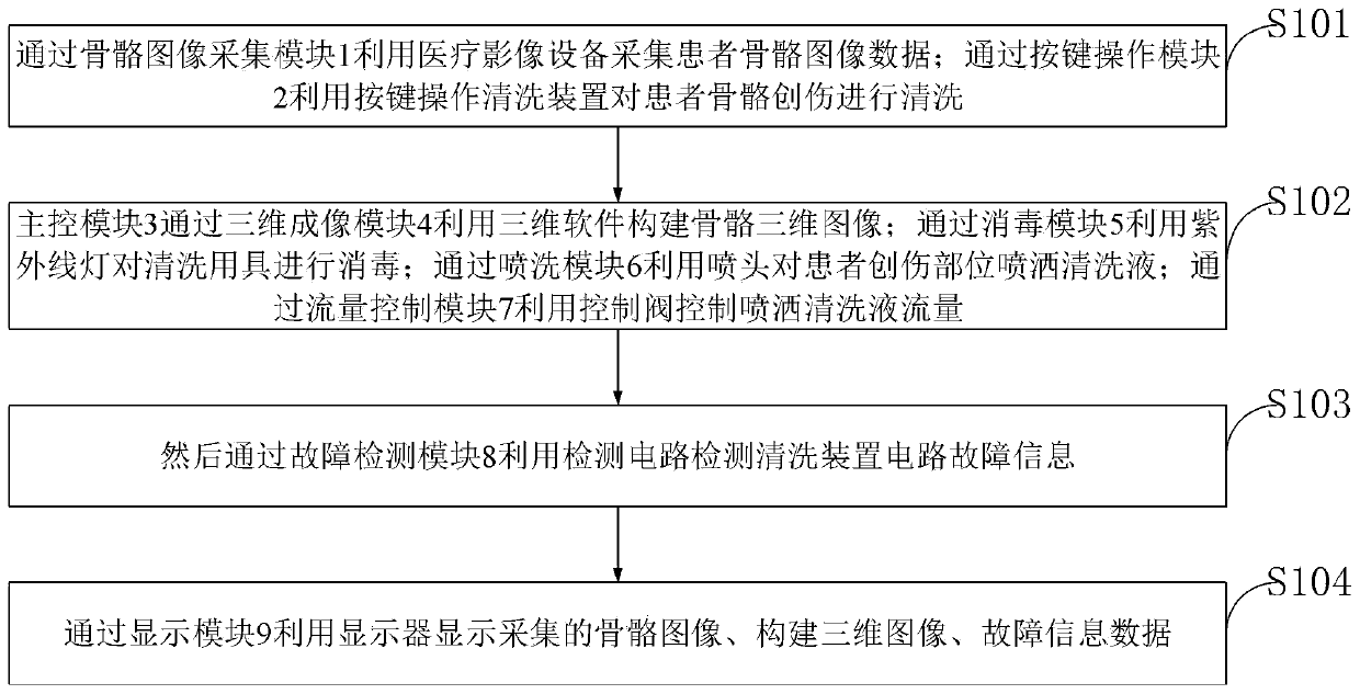 Medical orthopedics department wound washing device, control system and control method