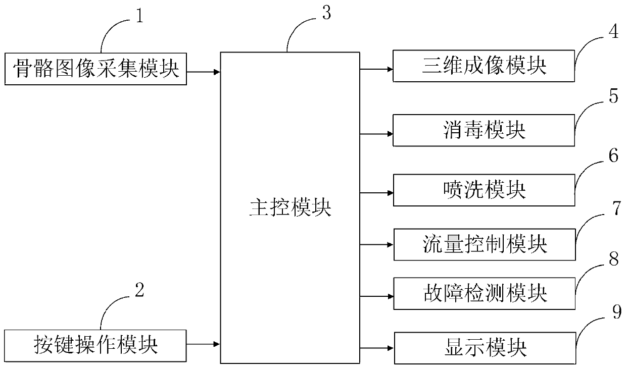 Medical orthopedics department wound washing device, control system and control method